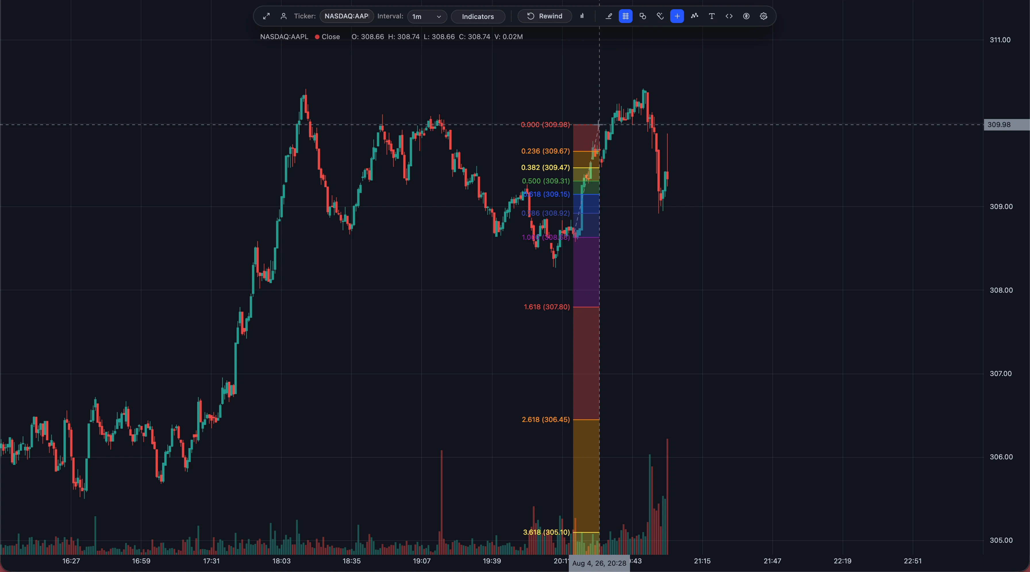 SlateTick Fibonacci Charting